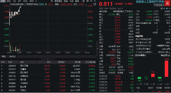 Agent产品密集上新，创业板人工智能ETF反弹1%，昆仑万维领涨超6%！机构：AI商业化落地有望加快