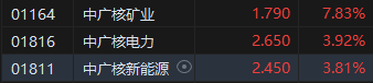 特朗普颁令加速核电站建设 港股核电股走高 中广核矿业一度涨超9%