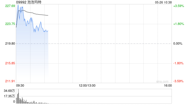 泡泡玛特盘中涨超3% 中银国际给予“买入”评级