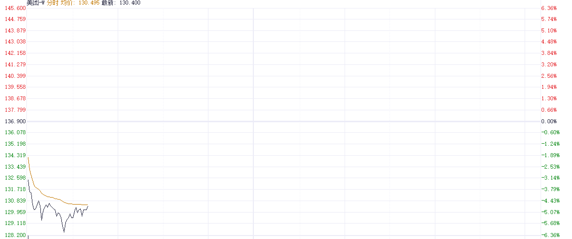 市场利空令美团跌近5% 机构下调其今明两年盈利预期