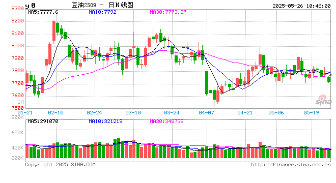 油脂有“料”：美国生柴存变局，扰动国内豆油涨跌反复