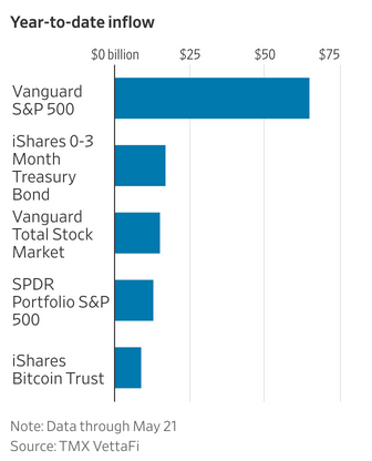 通过ETF抄底美股美债，美国ETF资金流入创纪录，VOO吸金650亿美元