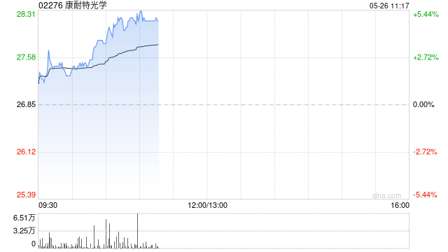 康耐特光学早盘涨超5% AI眼镜有望迅速起量公司内外销齐头并进