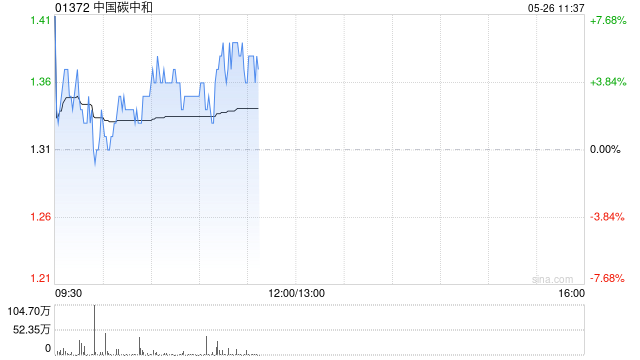 中国碳中和早盘涨超5% 与中农海稻签署战略合作框架协议