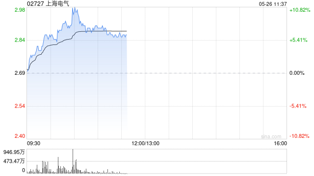 上海电气早盘一度涨超10% 公司为核电装备制造龙头企业