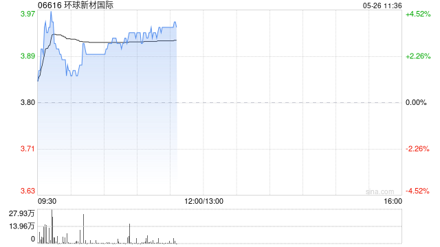 环球新材国际现涨逾4% 重庆国际拟向七色鹿寨注资5亿元