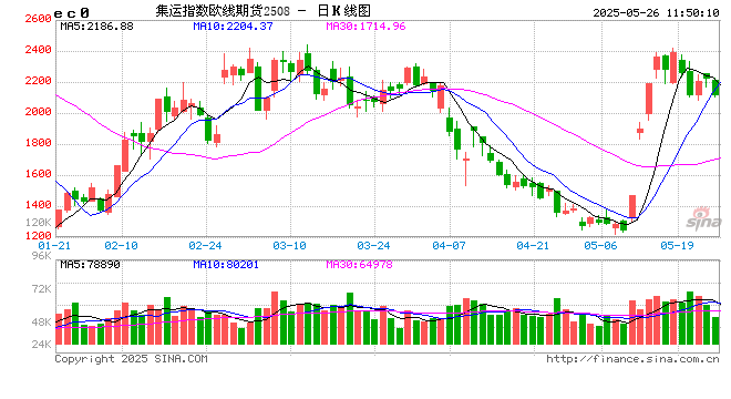 午评|国内期货主力合约跌多涨少 氧化铝、集运欧线跌超4%