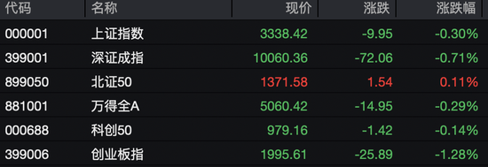 今日,A股、港股回调!这些板块逆市掀涨停潮