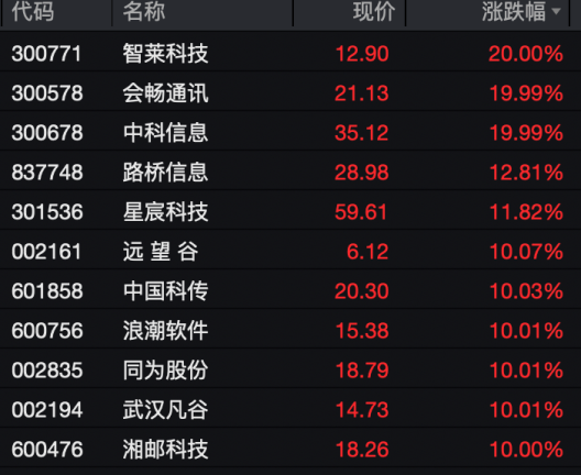 今日,A股、港股回调!这些板块逆市掀涨停潮