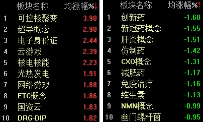 两市冲高回落，创业板指数失守2000点大关