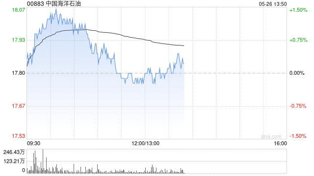 建银国际：降中国海洋石油目标价至19.6港元 维持“跑赢大市”评级