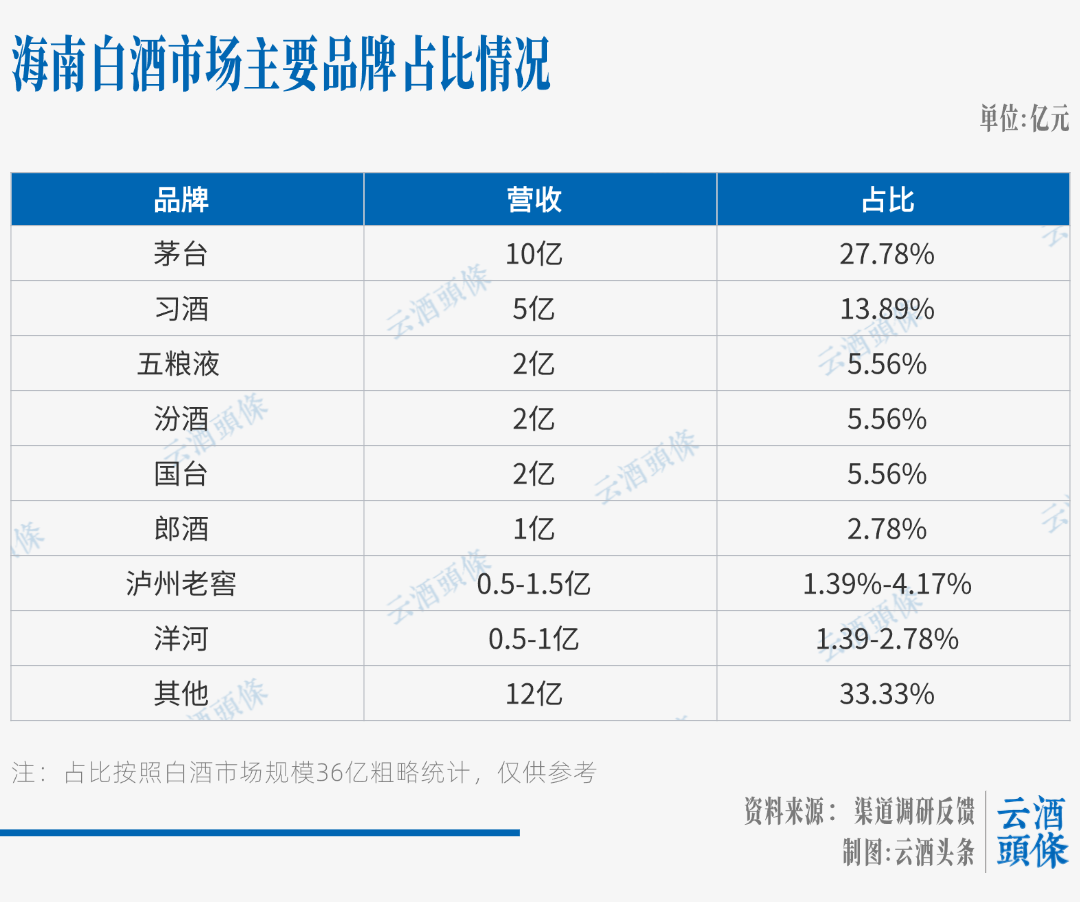 “未来可能翻倍！”一线酒商眼中的70亿海南酒市