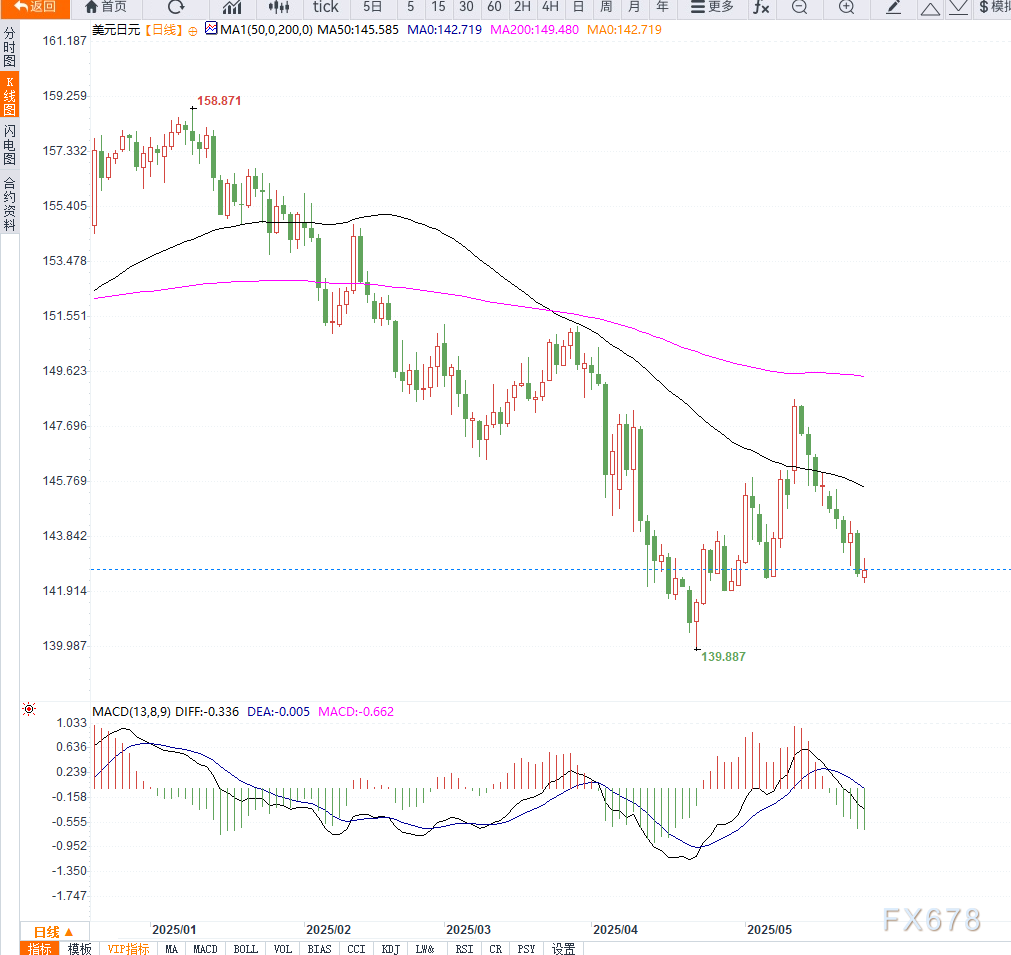 受避险情绪以及美元指数走低影响，美元兑日元或将再次测试前期低点