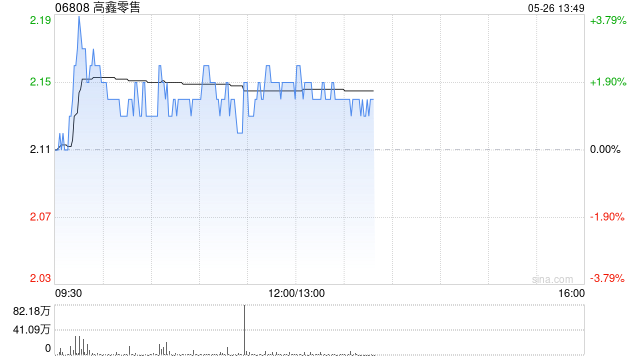 里昂：升高鑫零售目标价至2港元 维持“持有”评级
