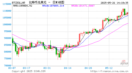现货比特币ETF周成交额创2025 年新高,IBIT净资产突破710亿美元