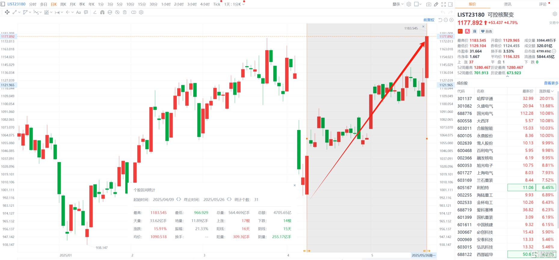 5月最强风口！可控核聚变“火力全开”，中核国际盘中狂飙180%！
