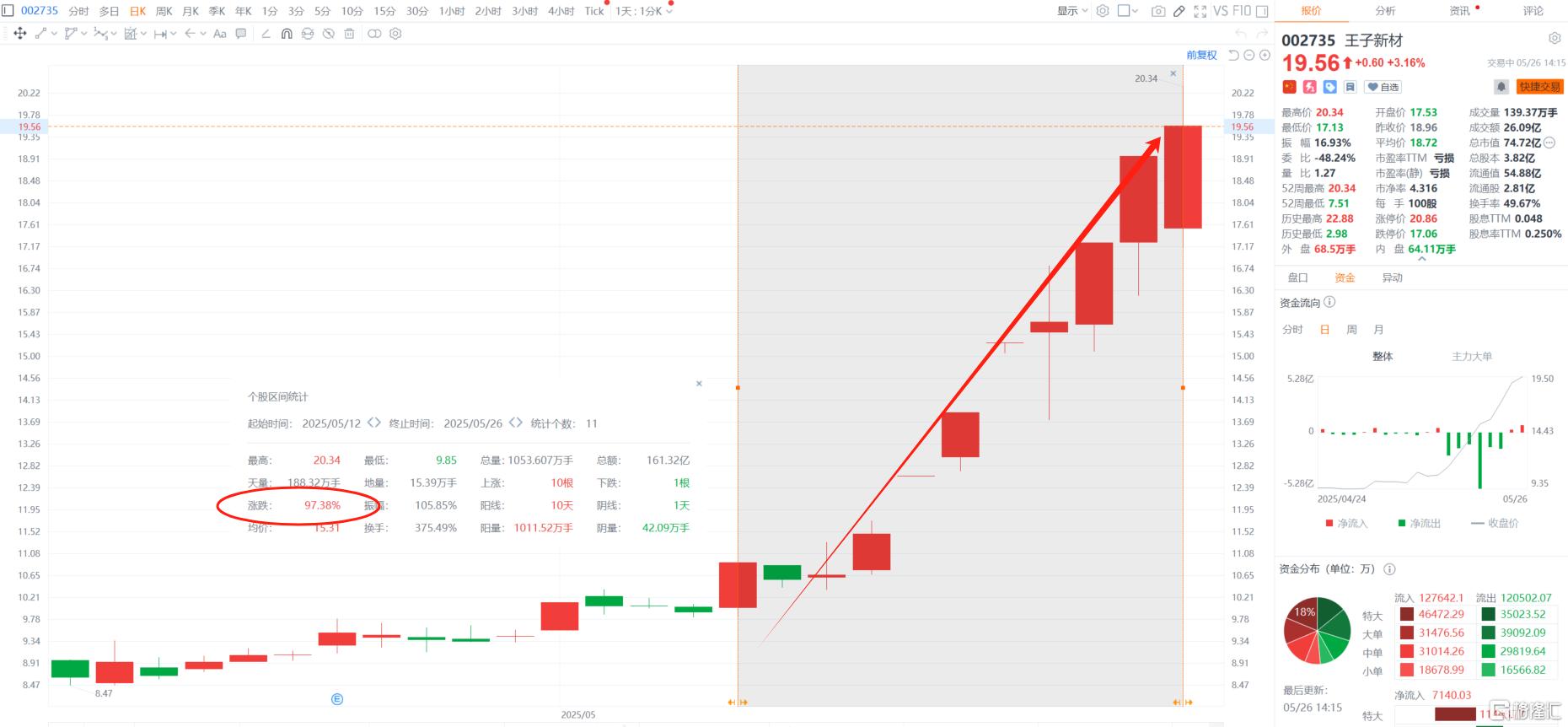 5月最强风口！可控核聚变“火力全开”，中核国际盘中狂飙180%！