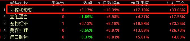 5月最强风口！可控核聚变“火力全开”，中核国际盘中狂飙180%！