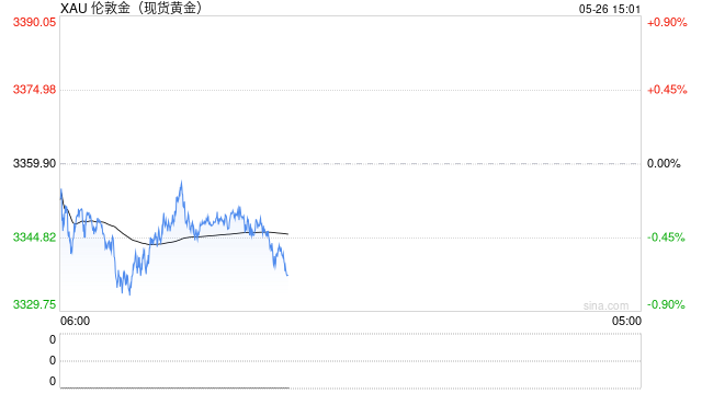 特朗普“变脸”黄金应声下跌，分析师警告：黄金长期仍看涨