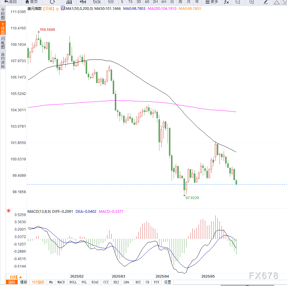市场风险偏好升温引发美元抛售，美元或将再测前期低点