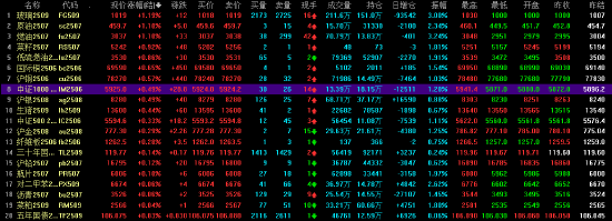 收评|国内期货主力合约跌多涨少 集运欧线跌超5%