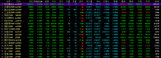 收评|国内期货主力合约跌多涨少 集运欧线跌超5%