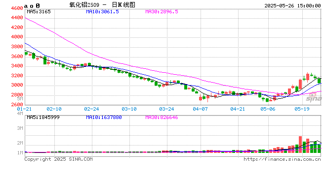 光大期货0526热点追踪:供应压力未解 氧化铝再现大跌