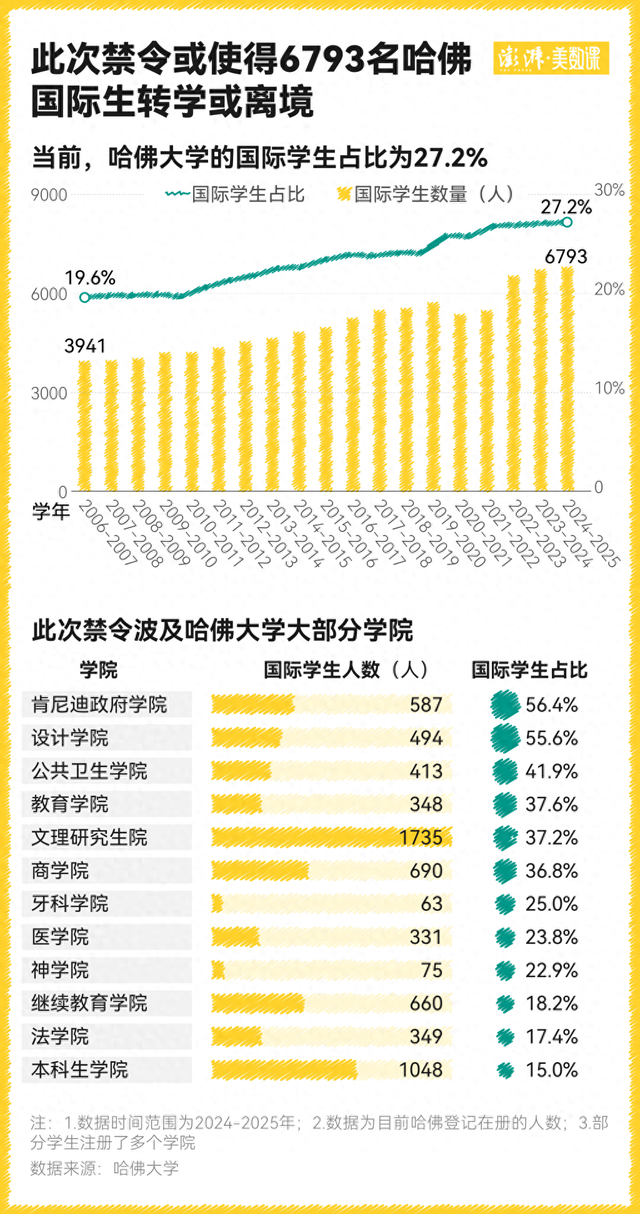 国际生对哈佛大学意味着什么?特朗普的禁令影响有多大?