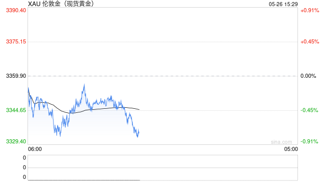 特朗普引发金价回调、接下来如何走？