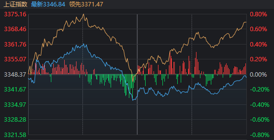 10:30过后，大盘为何一度跳水？发生了什么？机构最新分析