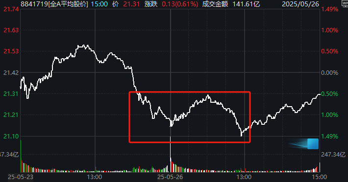 10:30过后，大盘为何一度跳水？发生了什么？机构最新分析