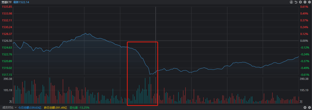 10:30过后，大盘为何一度跳水？发生了什么？机构最新分析