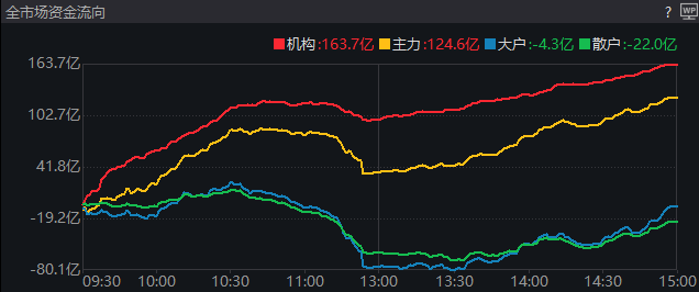 10:30过后，大盘为何一度跳水？发生了什么？机构最新分析