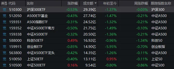 10:30过后，大盘为何一度跳水？发生了什么？机构最新分析