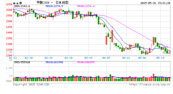 长安期货张晨：供强需弱情况延续 甲醇上行驱动仍未显现