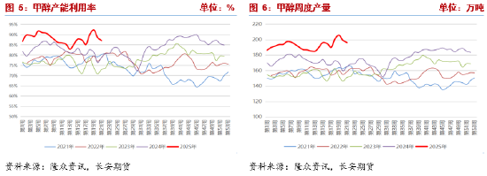 长安期货张晨：供强需弱情况延续 甲醇上行驱动仍未显现