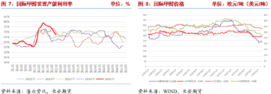 长安期货张晨：供强需弱情况延续 甲醇上行驱动仍未显现