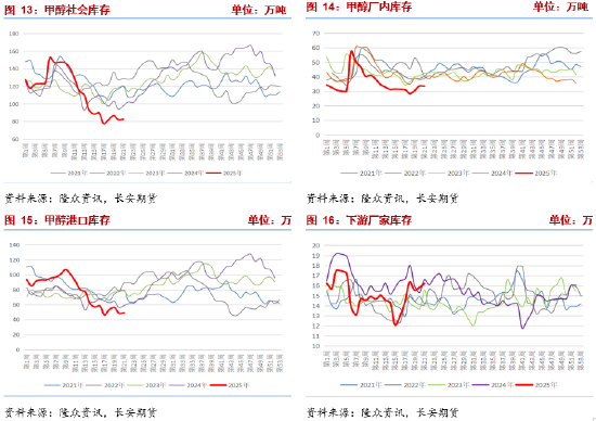 长安期货张晨：供强需弱情况延续 甲醇上行驱动仍未显现