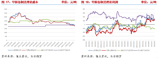 长安期货张晨：供强需弱情况延续 甲醇上行驱动仍未显现