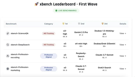红杉中国xbench全球首发，AI智能体真实战力揭榜！