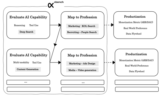 红杉中国xbench全球首发，AI智能体真实战力揭榜！