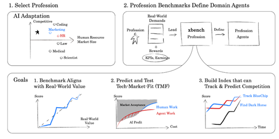 红杉中国xbench全球首发，AI智能体真实战力揭榜！