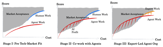 红杉中国xbench全球首发，AI智能体真实战力揭榜！