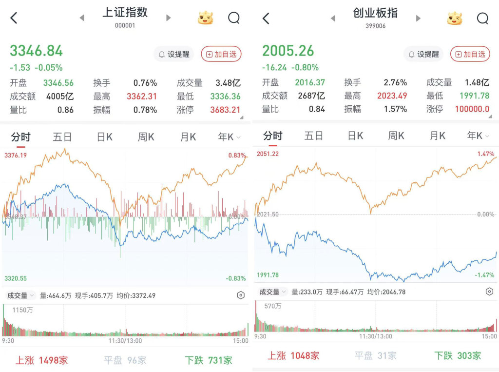 A股缩量震荡：沪指微跌0.05%，核电股尾盘大幅走高