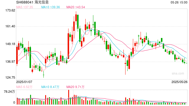 海光信息拟换股吸收合并中科曙光:重组新规后首单!嘉实旗下2只基金或赚千万