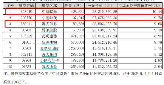 海光信息拟换股吸收合并中科曙光:重组新规后首单!嘉实旗下2只基金或赚千万