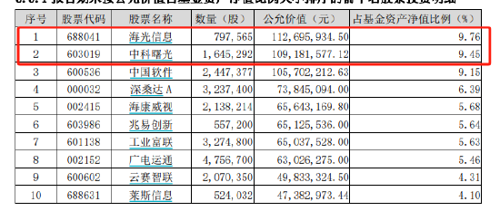 海光信息拟换股吸收合并中科曙光:重组新规后首单!嘉实旗下2只基金或赚千万