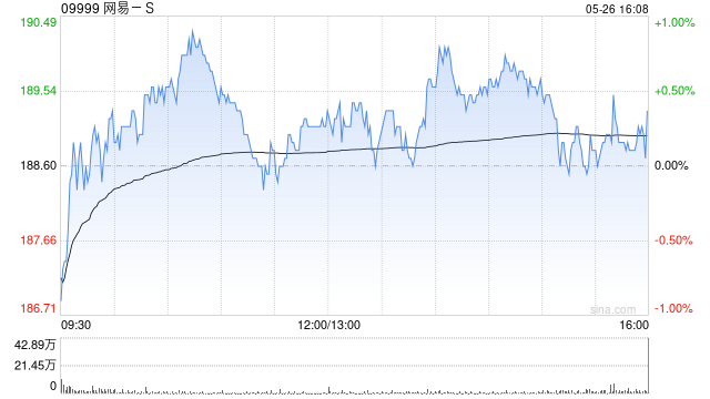大和：升网易-S目标价至235港元 新游戏产品线稳健