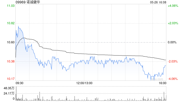 中金：升诺诚健华目标价至12.41港元 首季业绩超预期