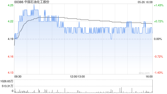 建银国际：下调中国石油化工股份目标价4.10港元 维持“中性”评级